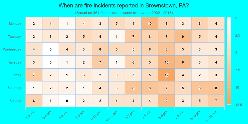 When are fire incidents reported in Brownstown, PA?