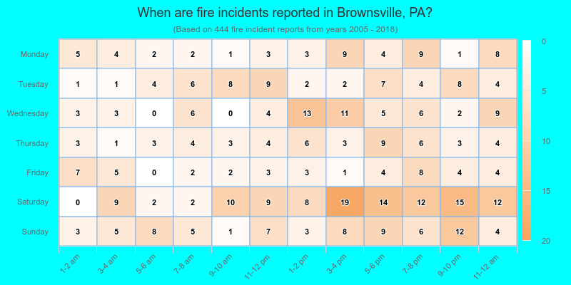 When are fire incidents reported in Brownsville, PA?