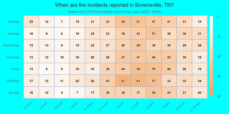 When are fire incidents reported in Brownsville, TN?