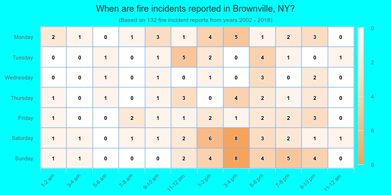 When are fire incidents reported in Brownville, NY?