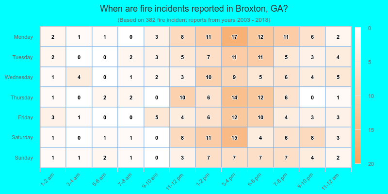 When are fire incidents reported in Broxton, GA?