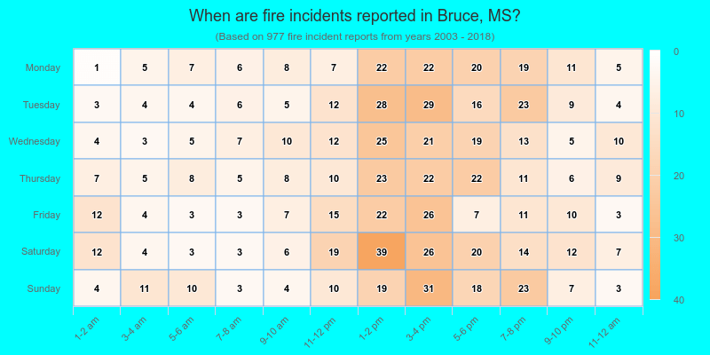 When are fire incidents reported in Bruce, MS?