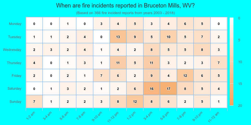 When are fire incidents reported in Bruceton Mills, WV?