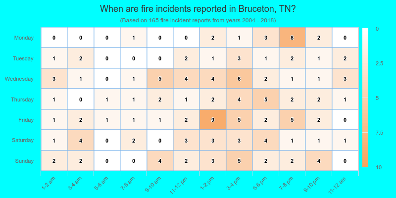 When are fire incidents reported in Bruceton, TN?