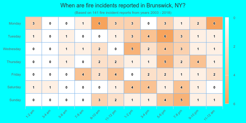 When are fire incidents reported in Brunswick, NY?