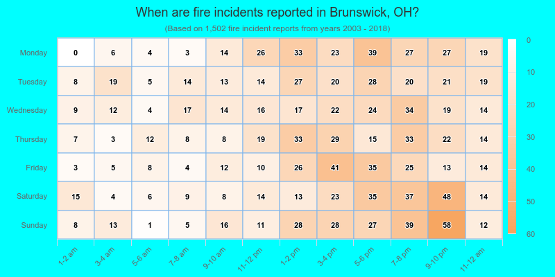 When are fire incidents reported in Brunswick, OH?