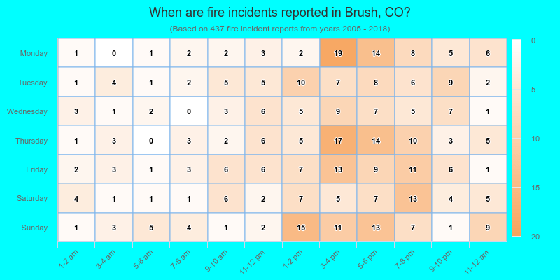 When are fire incidents reported in Brush, CO?