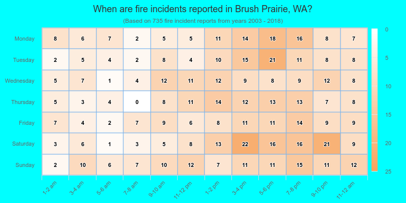 When are fire incidents reported in Brush Prairie, WA?