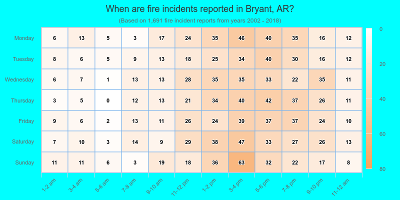 When are fire incidents reported in Bryant, AR?