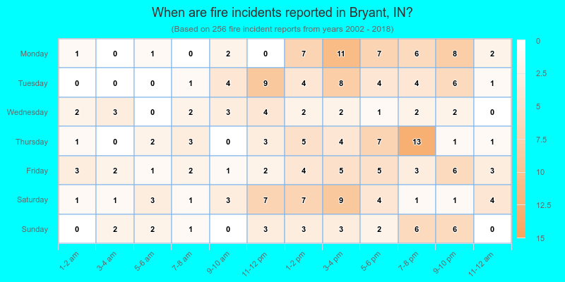 When are fire incidents reported in Bryant, IN?