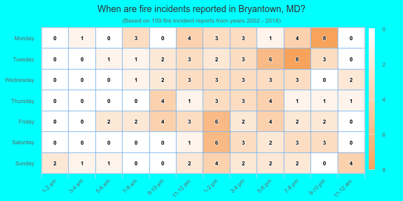 When are fire incidents reported in Bryantown, MD?