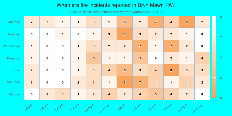 When are fire incidents reported in Bryn Mawr, PA?