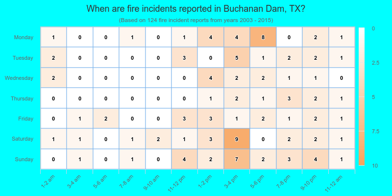 When are fire incidents reported in Buchanan Dam, TX?