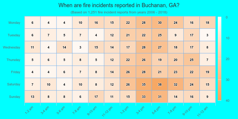 When are fire incidents reported in Buchanan, GA?