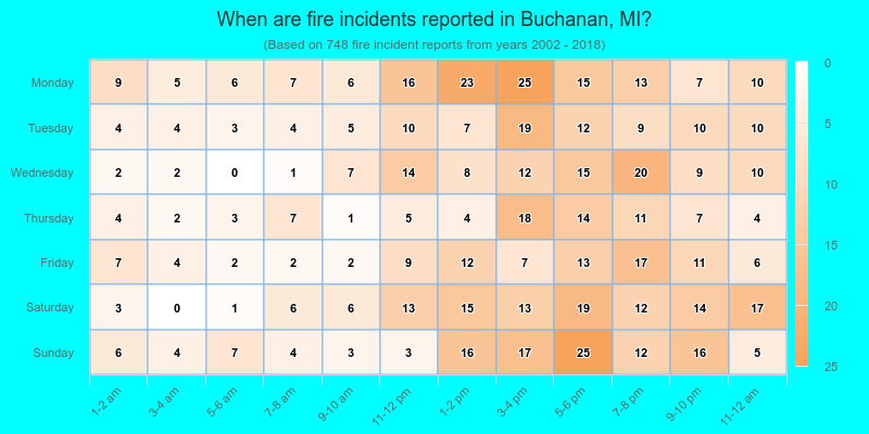 When are fire incidents reported in Buchanan, MI?
