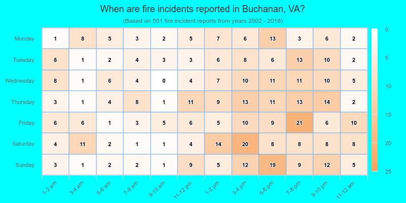 When are fire incidents reported in Buchanan, VA?