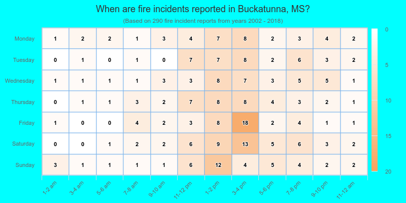 When are fire incidents reported in Buckatunna, MS?