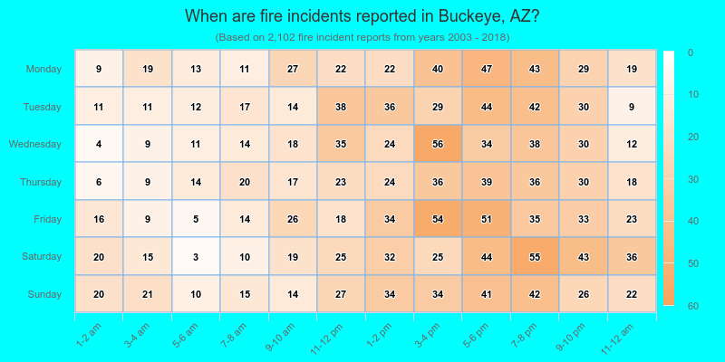 When are fire incidents reported in Buckeye, AZ?