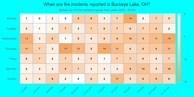 When are fire incidents reported in Buckeye Lake, OH?