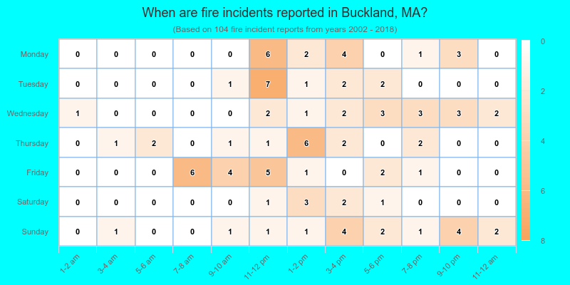 When are fire incidents reported in Buckland, MA?