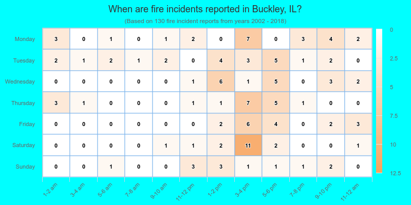 When are fire incidents reported in Buckley, IL?