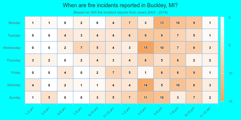 When are fire incidents reported in Buckley, MI?