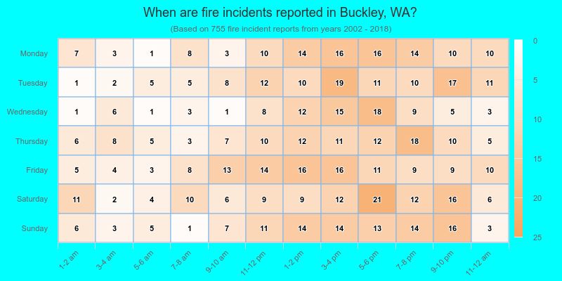 When are fire incidents reported in Buckley, WA?