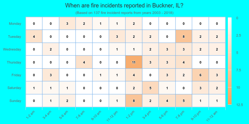 When are fire incidents reported in Buckner, IL?
