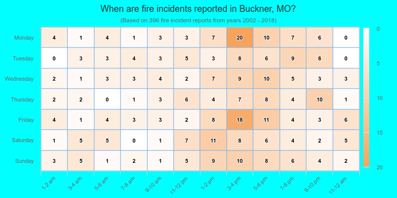 When are fire incidents reported in Buckner, MO?