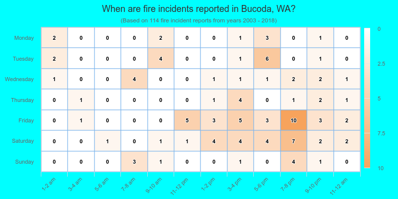 When are fire incidents reported in Bucoda, WA?