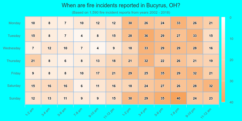 When are fire incidents reported in Bucyrus, OH?