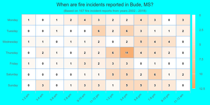 When are fire incidents reported in Bude, MS?