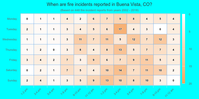When are fire incidents reported in Buena Vista, CO?