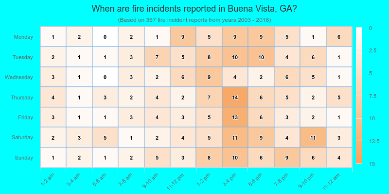When are fire incidents reported in Buena Vista, GA?