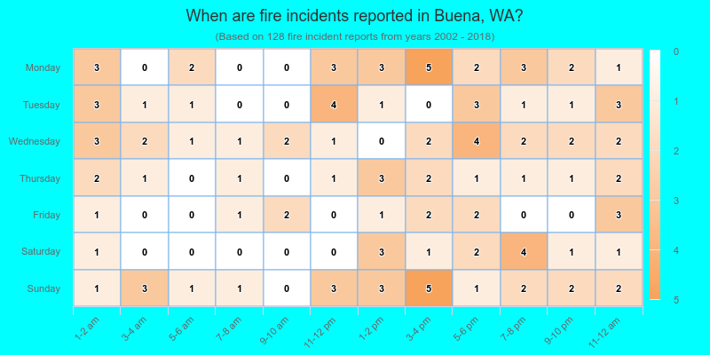 When are fire incidents reported in Buena, WA?