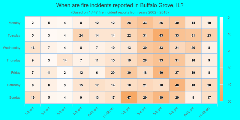 When are fire incidents reported in Buffalo Grove, IL?
