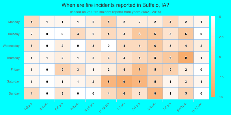 When are fire incidents reported in Buffalo, IA?
