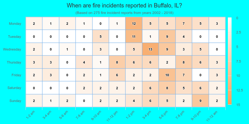 When are fire incidents reported in Buffalo, IL?