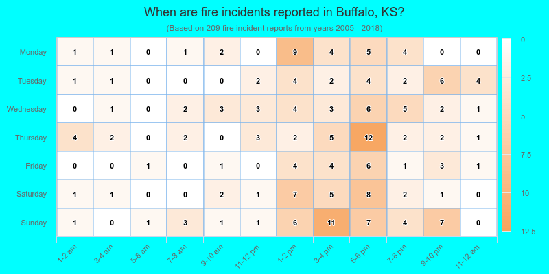 When are fire incidents reported in Buffalo, KS?