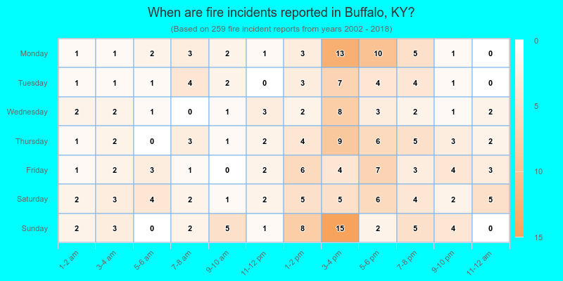 When are fire incidents reported in Buffalo, KY?