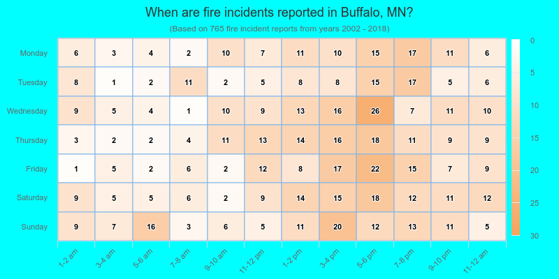 When are fire incidents reported in Buffalo, MN?