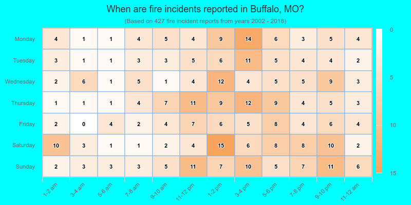 When are fire incidents reported in Buffalo, MO?