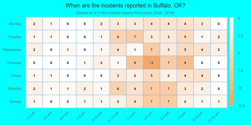 When are fire incidents reported in Buffalo, OK?