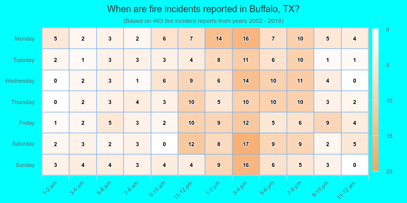 When are fire incidents reported in Buffalo, TX?