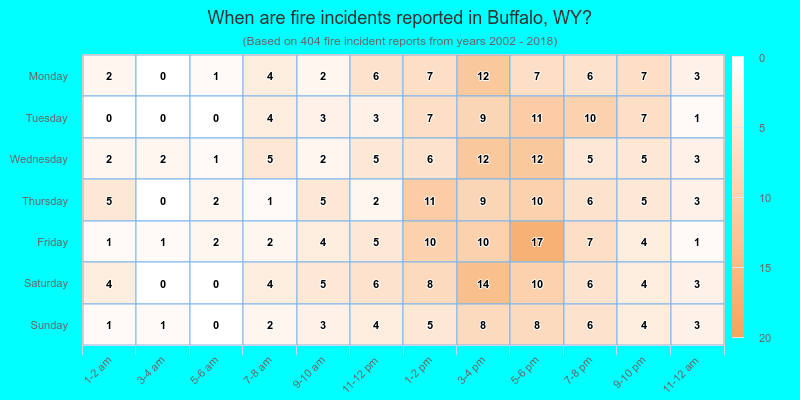 When are fire incidents reported in Buffalo, WY?