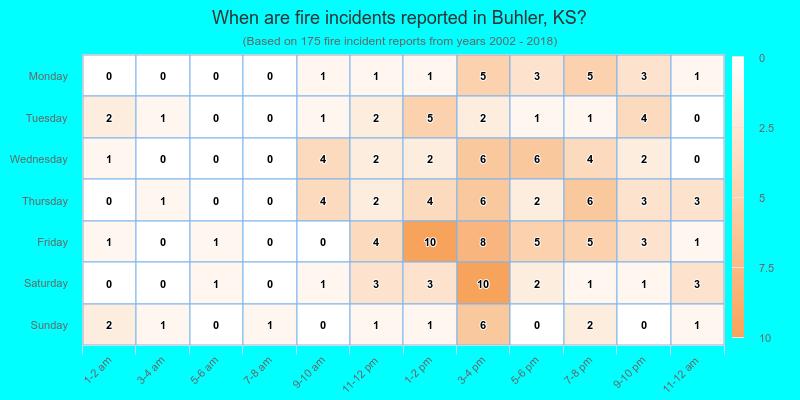 When are fire incidents reported in Buhler, KS?