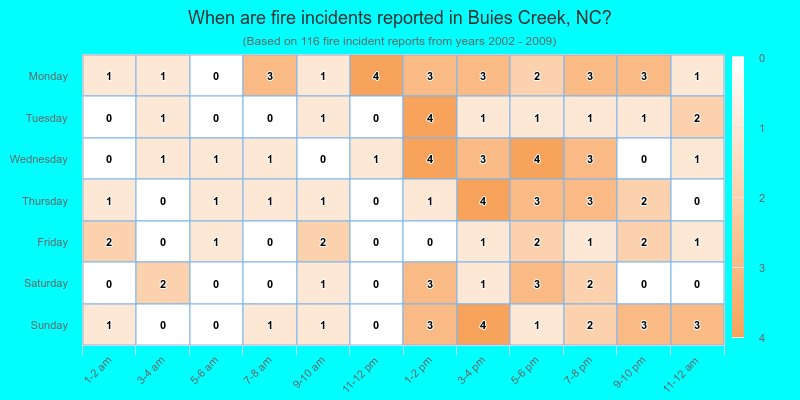 When are fire incidents reported in Buies Creek, NC?