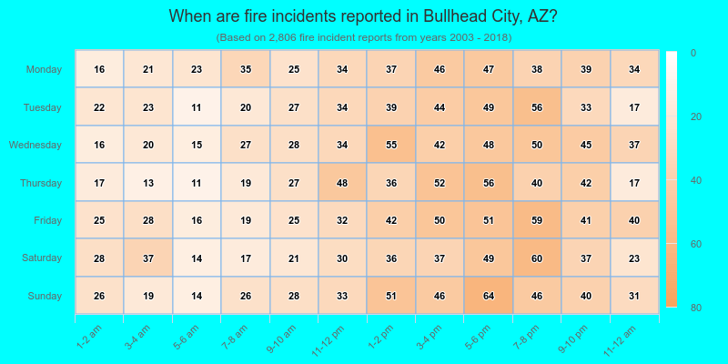 When are fire incidents reported in Bullhead City, AZ?