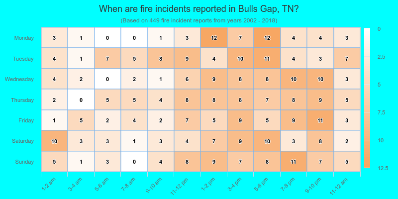 When are fire incidents reported in Bulls Gap, TN?