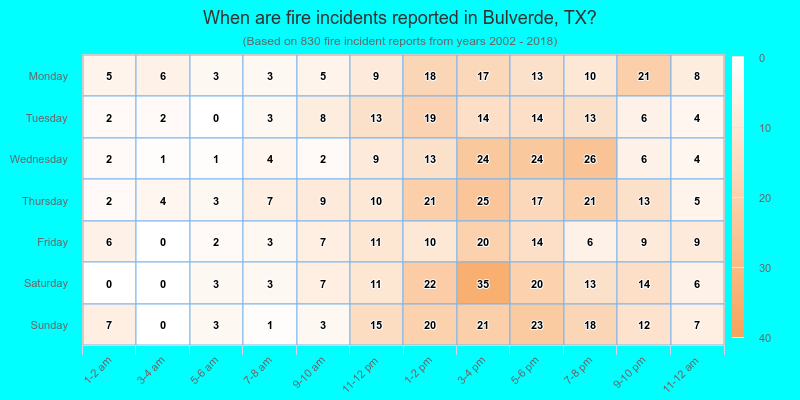 When are fire incidents reported in Bulverde, TX?